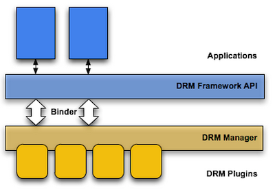 Android DRM Framework