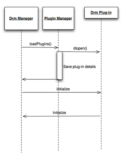 Android DRM Plug-in Lifecycle
